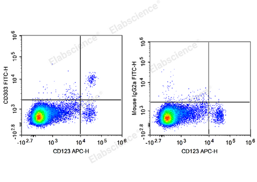 Human peripheral blood mononuclear cells are stained with APC Anti-Human CD123 Antibody and FITC Anti-Human CD303 Antibody (Left). Mononuclear cells are stained with APC Anti-Human CD123 Antibody and FITC Mouse IgG2a, κ Isotype Control (Right). 