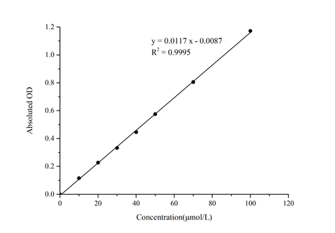 Nitrate Colorimetric Assay Kit - ABMIUM