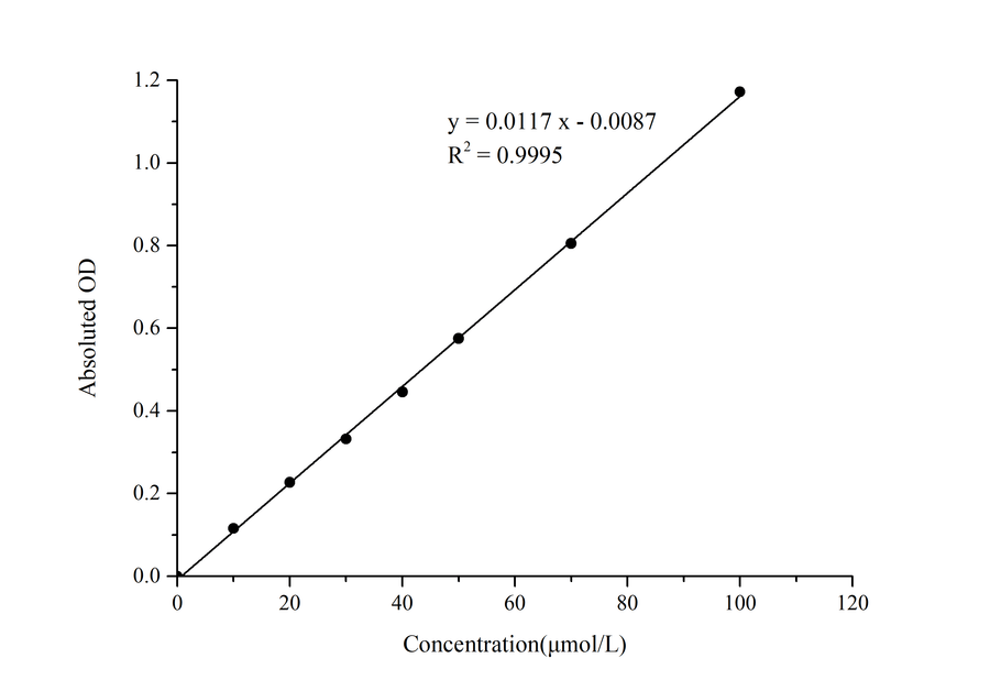 Nitrate Colorimetric Assay Kit - ABMIUM