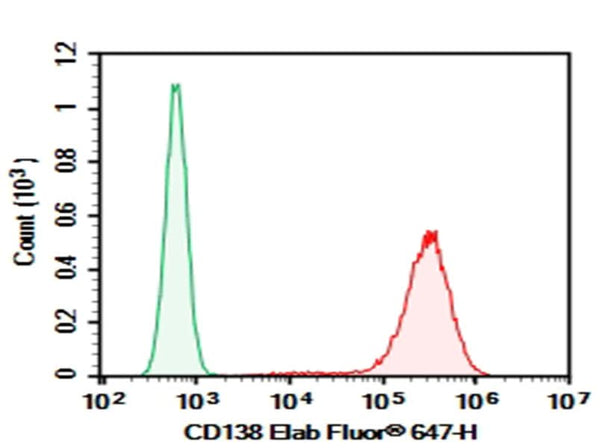 U266 were stained with 0.2 μg Purified Anti-Human CD138 Antibody[B-B4] (Right) and 0.2 μg Mouse IgG1, κ Isotype Control (Left), followed by Elab Fluor<sup>®</sup> 647-conjugated Goat Anti-Mouse IgG Secondary Antibody.