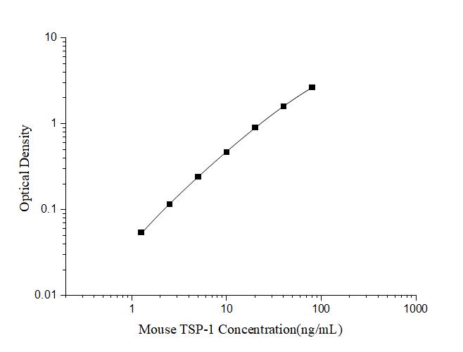 Mouse TSP-1(Thrombospondin-1) ELISA Kit - ABMIUM