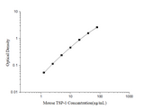 Mouse TSP-1(Thrombospondin-1) ELISA Kit - ABMIUM