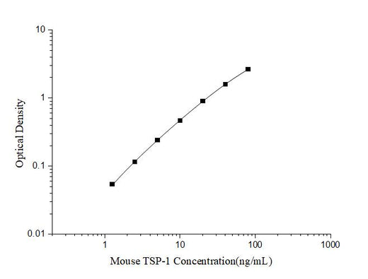 Mouse TSP-1(Thrombospondin-1) ELISA Kit - ABMIUM
