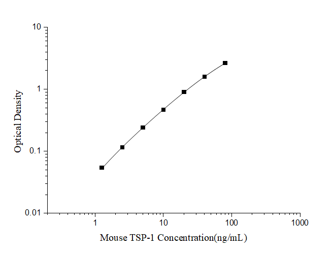 Mouse TSP-1(Thrombospondin-1) ELISA Kit - ABMIUM