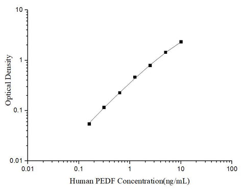 Uncoated Human PEDF (Pigment Epithelium Derived Factor) ELISA Kit - ABMIUM