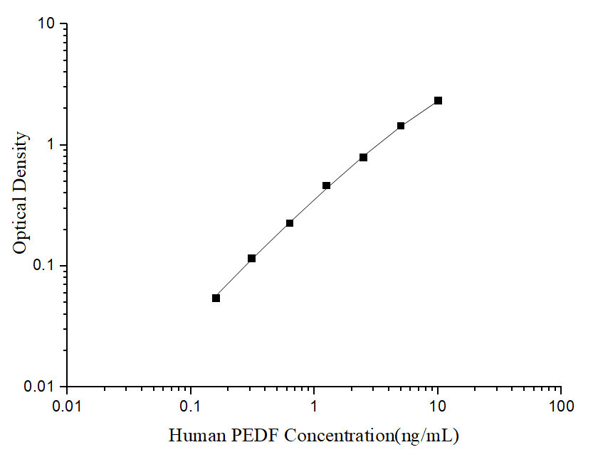 Uncoated Human PEDF (Pigment Epithelium Derived Factor) ELISA Kit - ABMIUM