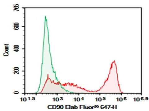 C57/BL6 Mouse splenocytes were stained with 0.2 μg AF/LE Purified Anti-Mouse CD90 Antibody[M5/49.4.1] (Right) and 0.2 μg Rat IgG2a,  κ Isotype Control (Left),  followed by Elab Fluor<sup>®</sup> 647-conjugated Goat Anti-Rat IgG Secondary Antibody.
