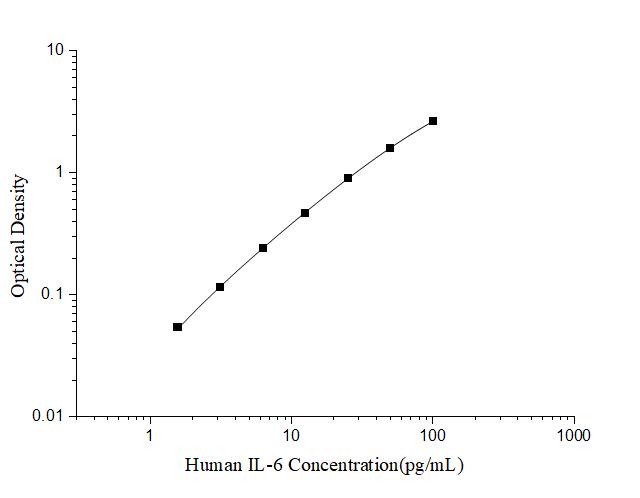 Human IL-6(Interleukin 6) ELISA Kit - ABMIUM