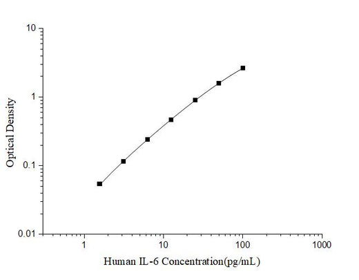 Human IL-6(Interleukin 6) ELISA Kit - ABMIUM