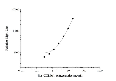 Rat COL9α1 (Collagen Type Ⅸ Alpha 1) CLIA Kit - ABMIUM