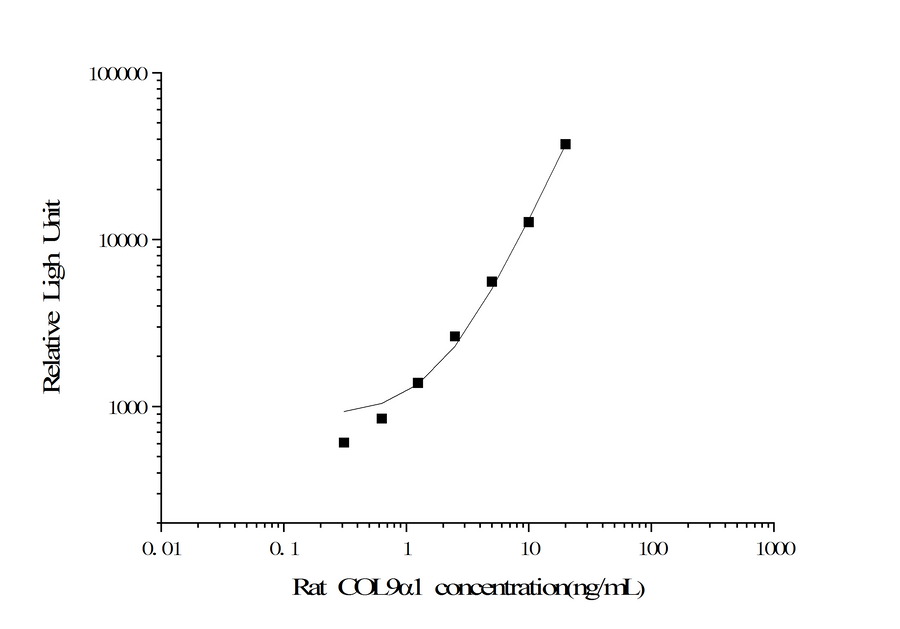Rat COL9α1 (Collagen Type Ⅸ Alpha 1) CLIA Kit - ABMIUM