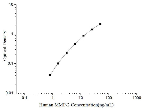 Uncoated Human MMP-2 (Matrix Metalloproteinase 2) ELISA Kit - ABMIUM