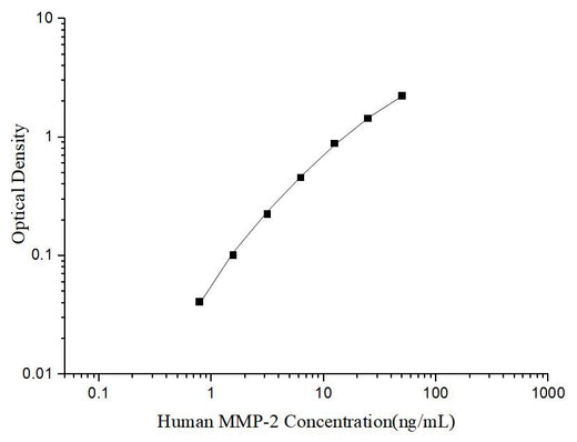 Uncoated Human MMP-2 (Matrix Metalloproteinase 2) ELISA Kit - ABMIUM