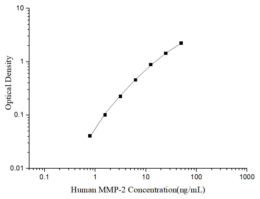 Uncoated Human MMP-2 (Matrix Metalloproteinase 2) ELISA Kit - ABMIUM