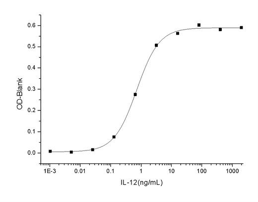 Measured by its ability to induce Interferon gamma secretion by human natural killer lymphoma NK-92 cells. The ED<sub>50</sub> for this effect is 0.2-2 ng/mL.
