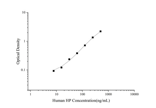 Uncoated Human HP(Haptoglobin) ELISA Kit - ABMIUM