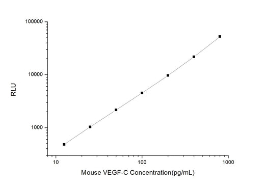 Mouse VEGF-C (Vascular Endothelial cell Growth Factor C) CLIA Kit - ABMIUM