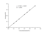 Phospholipase C (PLC) Activity Colorimetric Assay Kit - ABMIUM