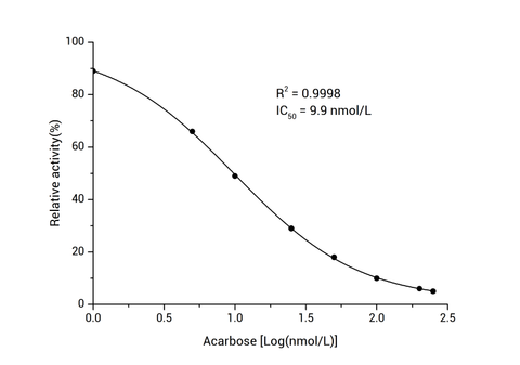 Alpha-Amylase Inhibitor Screening Kit - ABMIUM