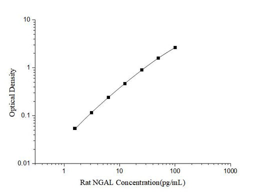 Rat NGAL(NeutrophilGelatinase Associated Lipocalin) ELISA Kit - ABMIUM