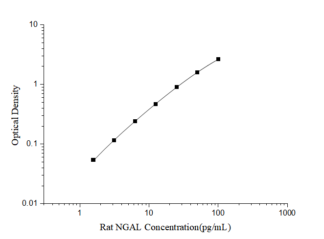 Rat NGAL(NeutrophilGelatinase Associated Lipocalin) ELISA Kit - ABMIUM
