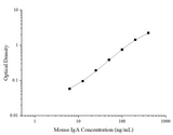 Mouse IgA(Immunoglobulin A) ELISA Kit - ABMIUM