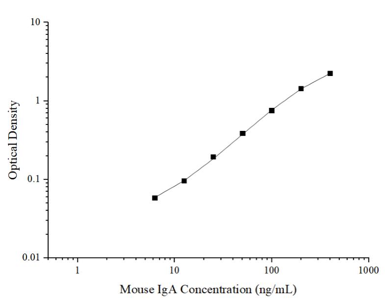 Mouse IgA(Immunoglobulin A) ELISA Kit - ABMIUM