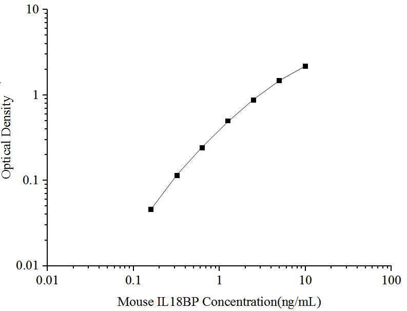 Mouse IL18BP(Interleukin 18 Binding Protein) ELISA Kit - ABMIUM
