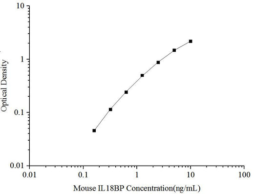 Mouse IL18BP(Interleukin 18 Binding Protein) ELISA Kit - ABMIUM
