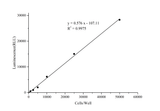 Cell Viability Chemiluminescence Assay Kit - ABMIUM