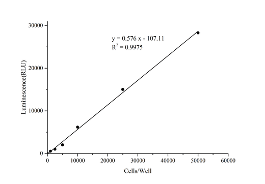 Cell Viability Chemiluminescence Assay Kit - ABMIUM