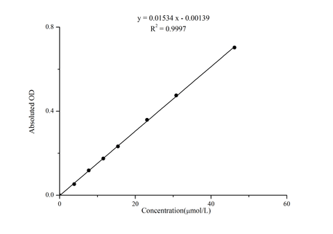 Zinc (Zn) Colorimetric Assay Kit - ABMIUM
