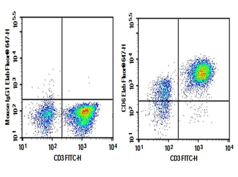 Human peripheral blood lymphocytes cell were stained with 0.2 μg Purified Anti-Human CD6 Antibody[HI210] (Right) and 0.2 μg Mouse IgG1, κ Isotype Control (Left), followed by Elab Fluor<sup>®</sup>647-conjugated Goat Anti-Mouse IgG Secondary Antibody, then anti-Human CD3 FITC-conjugated Monoclonal Antibody.