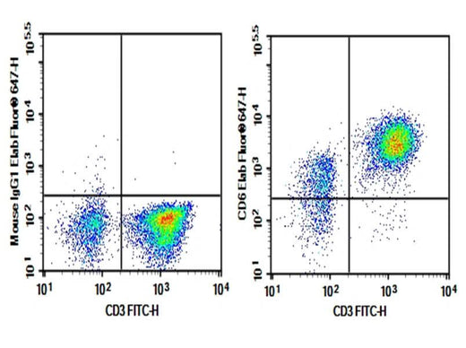 Human peripheral blood lymphocytes cell were stained with 0.2 μg Purified Anti-Human CD6 Antibody[HI210] (Right) and 0.2 μg Mouse IgG1, κ Isotype Control (Left), followed by Elab Fluor<sup>®</sup>647-conjugated Goat Anti-Mouse IgG Secondary Antibody, then anti-Human CD3 FITC-conjugated Monoclonal Antibody.