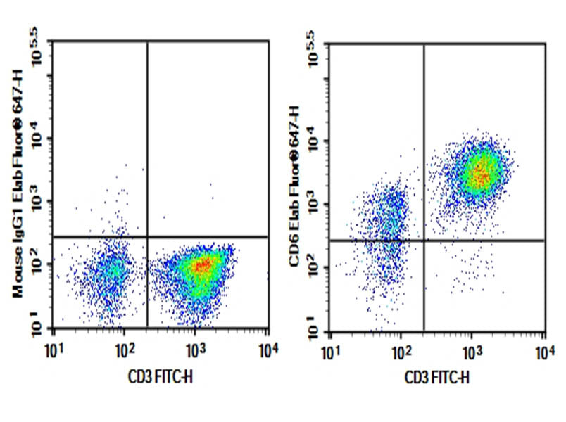 Human peripheral blood lymphocytes cell were stained with 0.2 μg Purified Anti-Human CD6 Antibody[HI210] (Right) and 0.2 μg Mouse IgG1, κ Isotype Control (Left), followed by Elab Fluor<sup>®</sup>647-conjugated Goat Anti-Mouse IgG Secondary Antibody, then anti-Human CD3 FITC-conjugated Monoclonal Antibody.