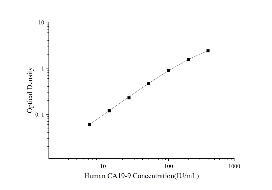 Human CA19-9(Carbohydrate antigen19-9) ELISA Kit - ABMIUM