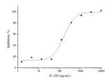 Measured by its ability to inhibit Interferon gamma secretion by human natural killer lymphoma NK-92 cells in the presence of 500pg/mL IL1b. The EC<sub>50</sub> for this effect is typically 20-80ng/mL.