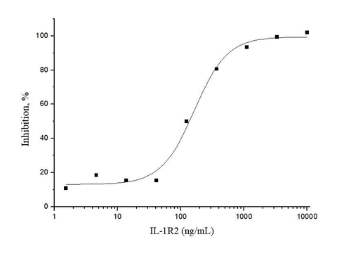 Measured by its ability to inhibit Interferon gamma secretion by human natural killer lymphoma NK-92 cells in the presence of 500pg/mL IL1b. The EC<sub>50</sub> for this effect is typically 20-80ng/mL.