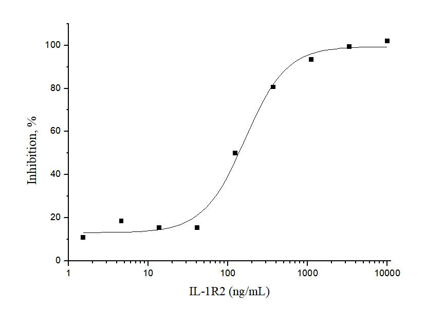 Measured by its ability to inhibit Interferon gamma secretion by human natural killer lymphoma NK-92 cells in the presence of 500pg/mL IL1b. The EC<sub>50</sub> for this effect is typically 20-80ng/mL.