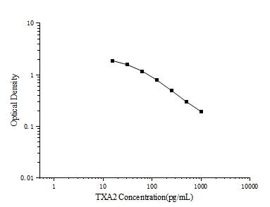 TXA2(Thromboxane A2) ELISA Kit - ABMIUM