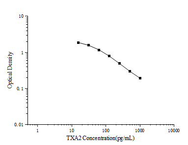 TXA2(Thromboxane A2) ELISA Kit - ABMIUM