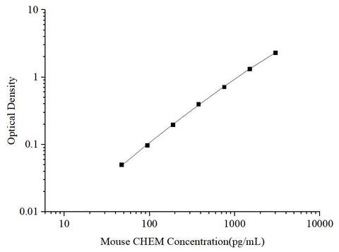 Uncoated Mouse CHEM(Chemerin) ELISA Kit - ABMIUM