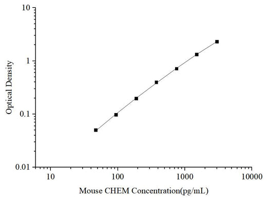 Uncoated Mouse CHEM(Chemerin) ELISA Kit - ABMIUM