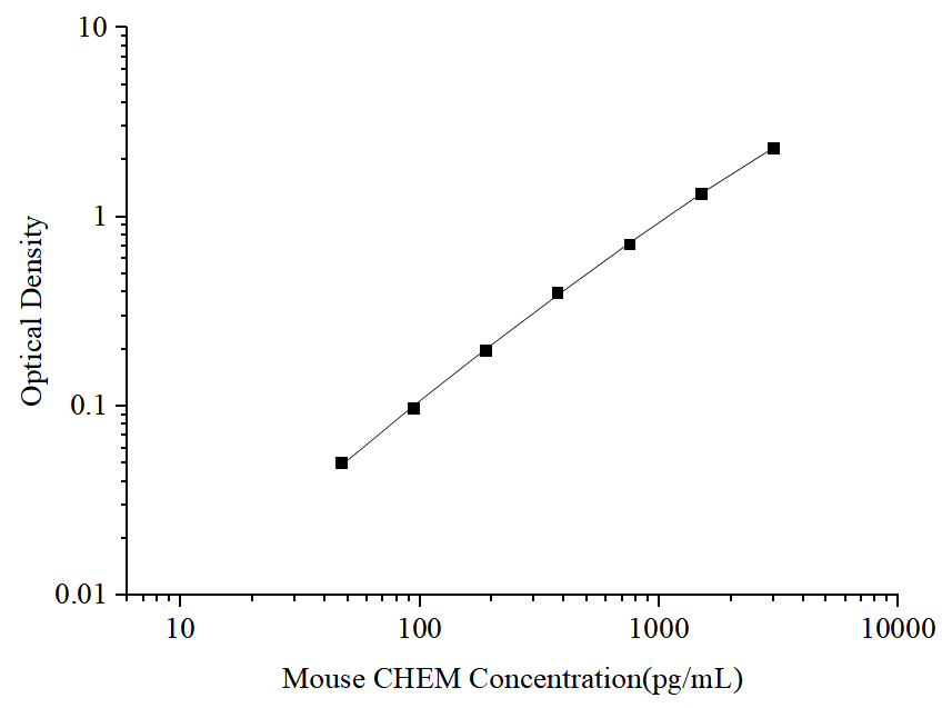 Uncoated Mouse CHEM(Chemerin) ELISA Kit - ABMIUM