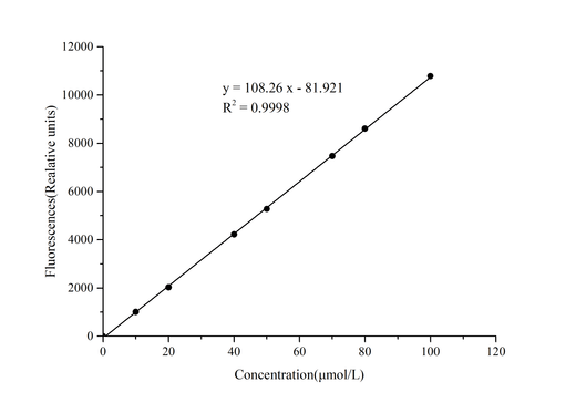 Phosphocreatine (PCr) Fluorometric Assay Kit - ABMIUM