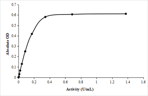 Peroxidase (POD) Activity Assay Kit (Plant Samples) - ABMIUM