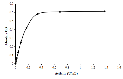 Peroxidase (POD) Activity Assay Kit (Plant Samples) - ABMIUM