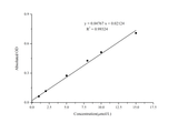 Total Glutathione (T-GSH)/Oxidized Glutathione (GSSG) Colorimetric Assay Kit - ABMIUM