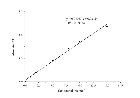 Total Glutathione (T-GSH)/Oxidized Glutathione (GSSG) Colorimetric Assay Kit - ABMIUM