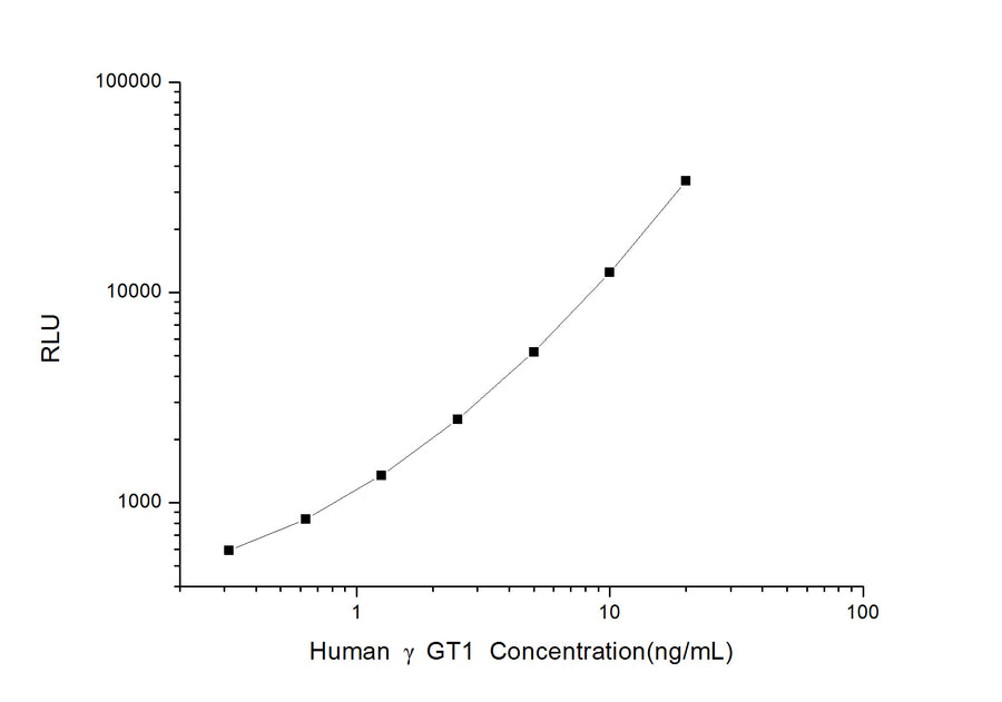 Human γGT1 (Gamma Glutamyltransferase 1) CLIA Kit - ABMIUM